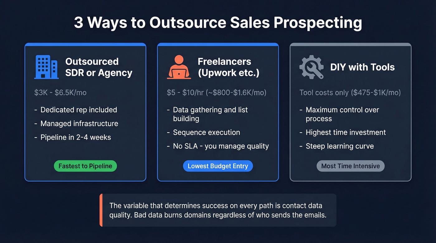 Three outsourced prospecting paths compared side by side