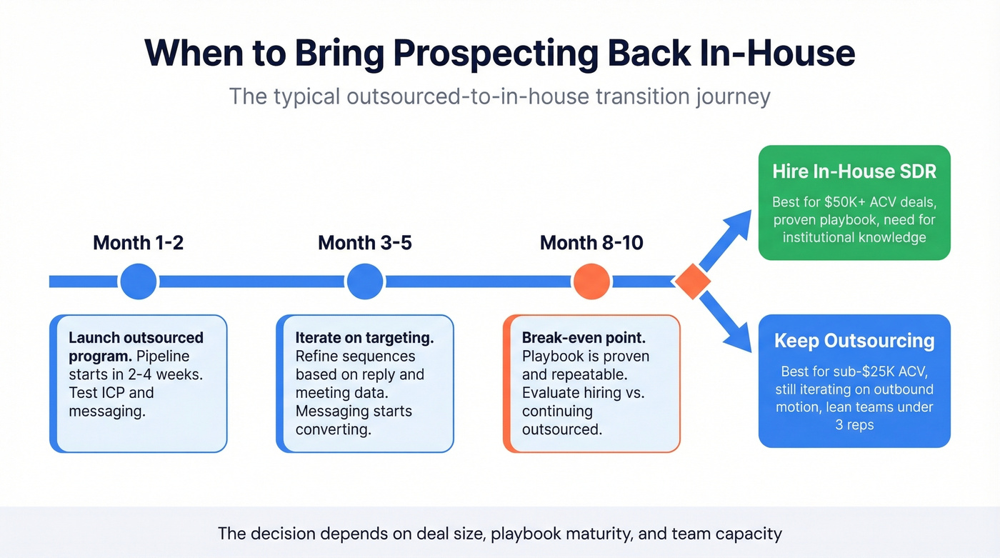 Timeline showing when to transition from outsourced to in-house
