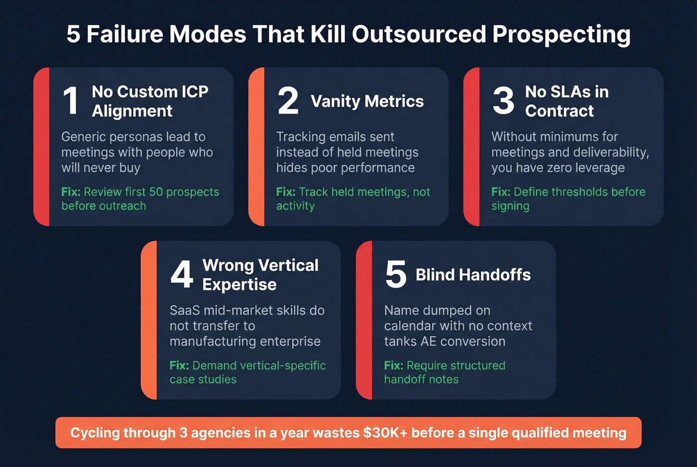 Five failure modes of outsourced prospecting programs