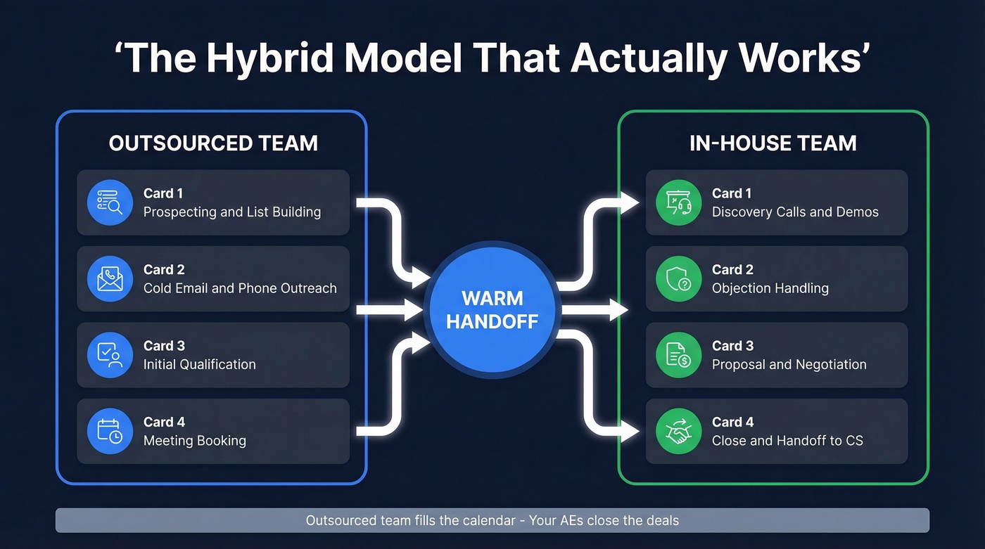 Hybrid outsourced sales model showing outsourced vs in-house responsibilities