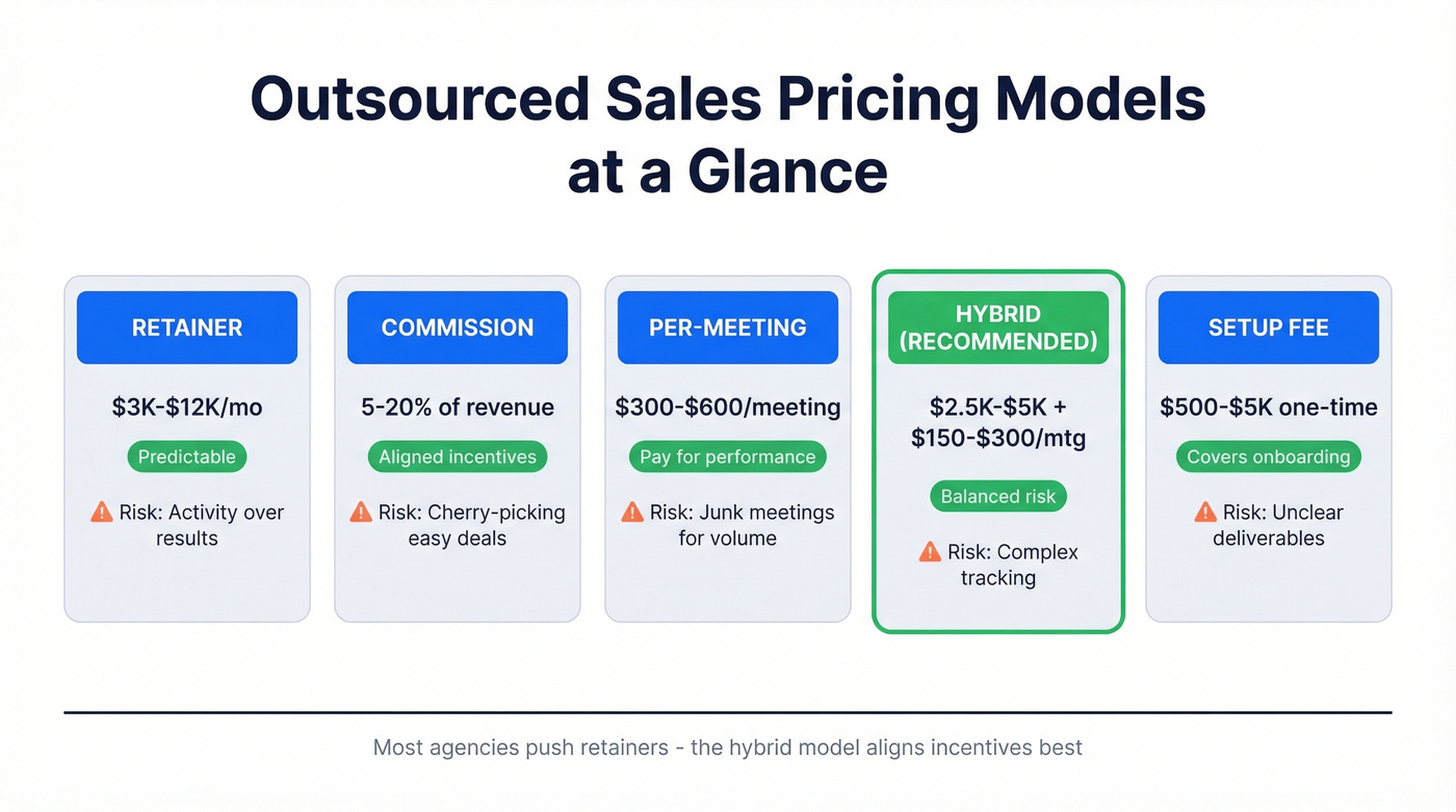 Visual comparison of five outsourced sales pricing models with risk indicators