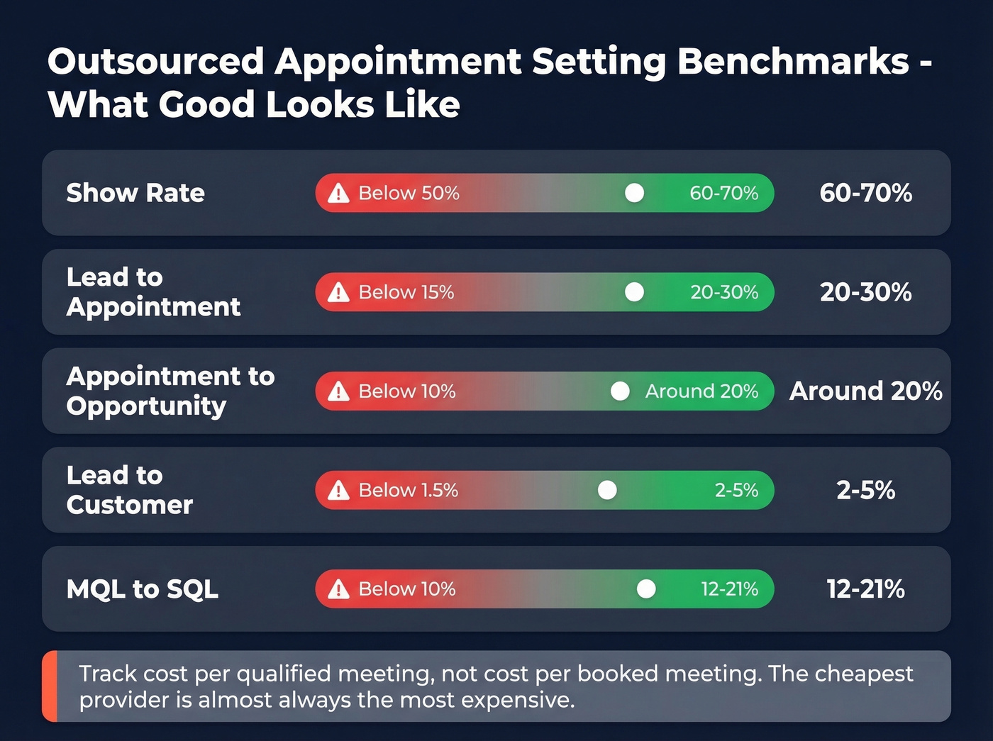 Appointment setting performance benchmarks with healthy and red flag ranges