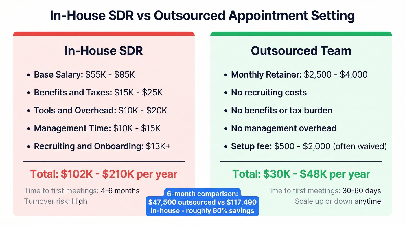 In-house SDR vs outsourced appointment setting cost comparison