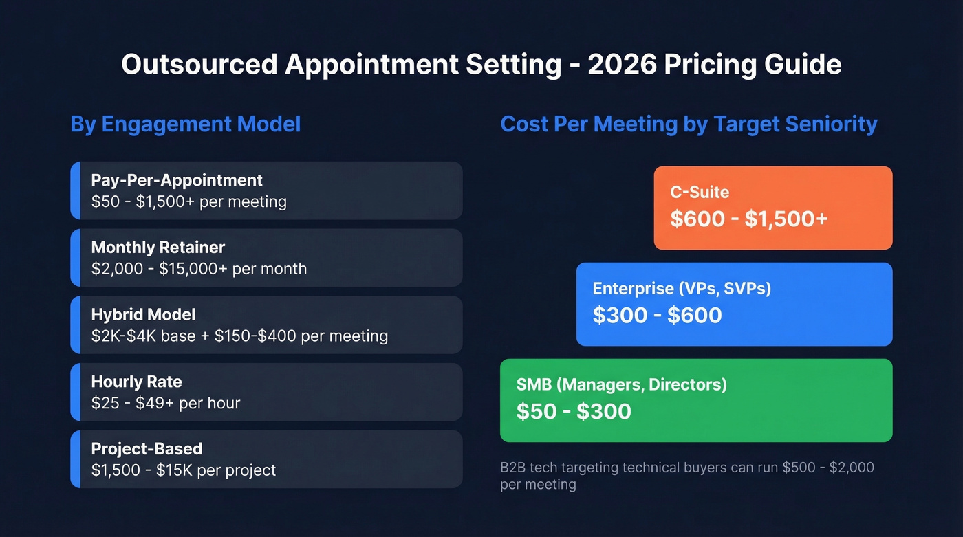 Outsourced appointment setting pricing by model and seniority