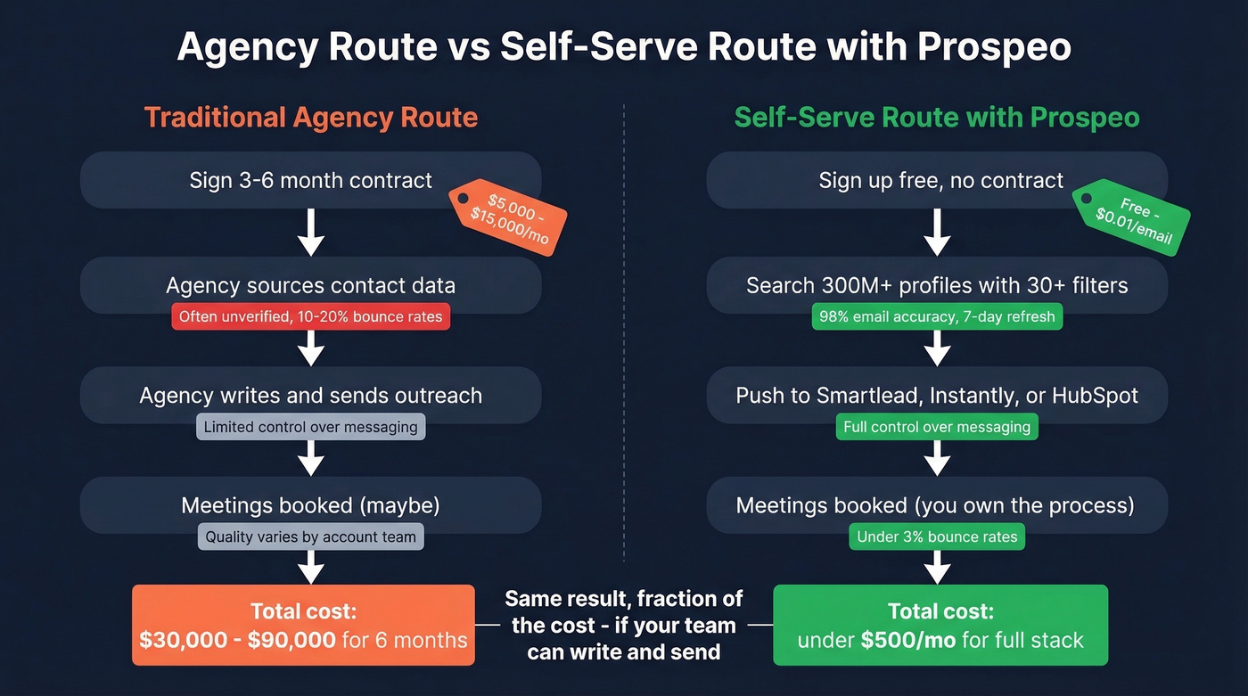 Agency vs Prospeo self-serve outbound stack comparison
