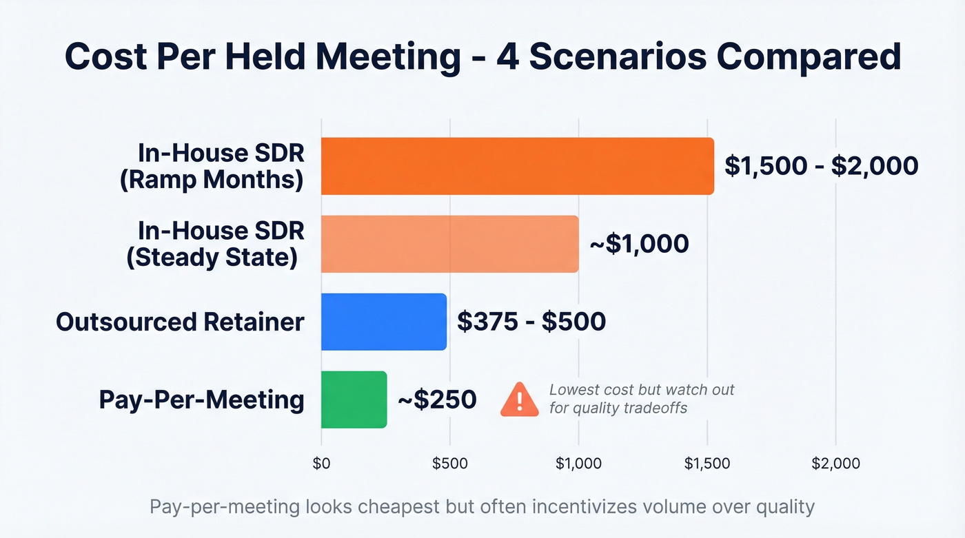 Cost per held meeting across four scenarios