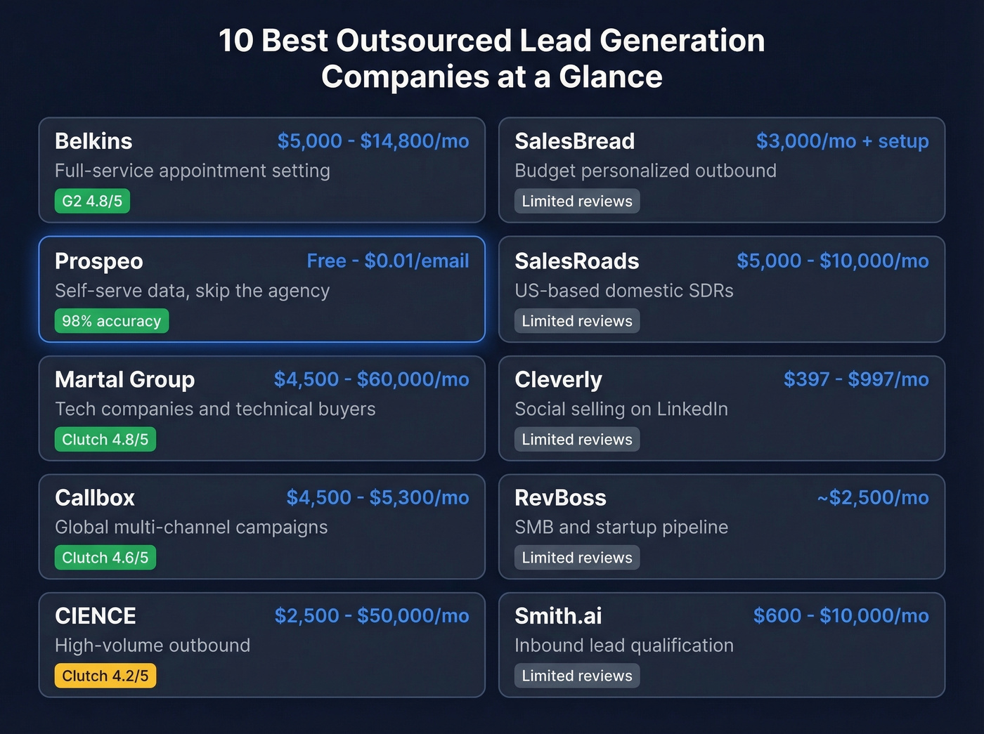 Top 10 outsourced lead gen agencies comparison grid