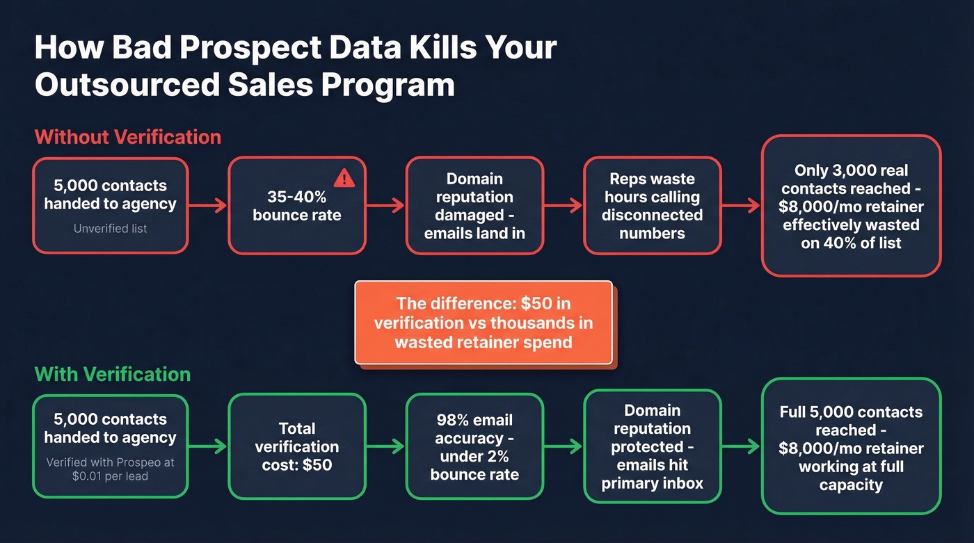 How bad data destroys outsourced sales ROI