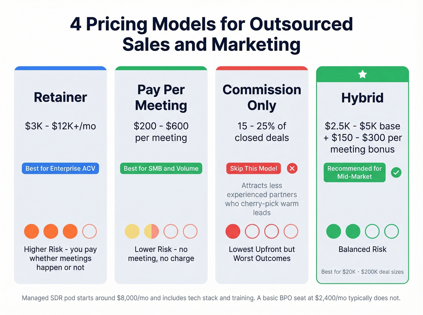 Four outsourced sales pricing models compared visually
