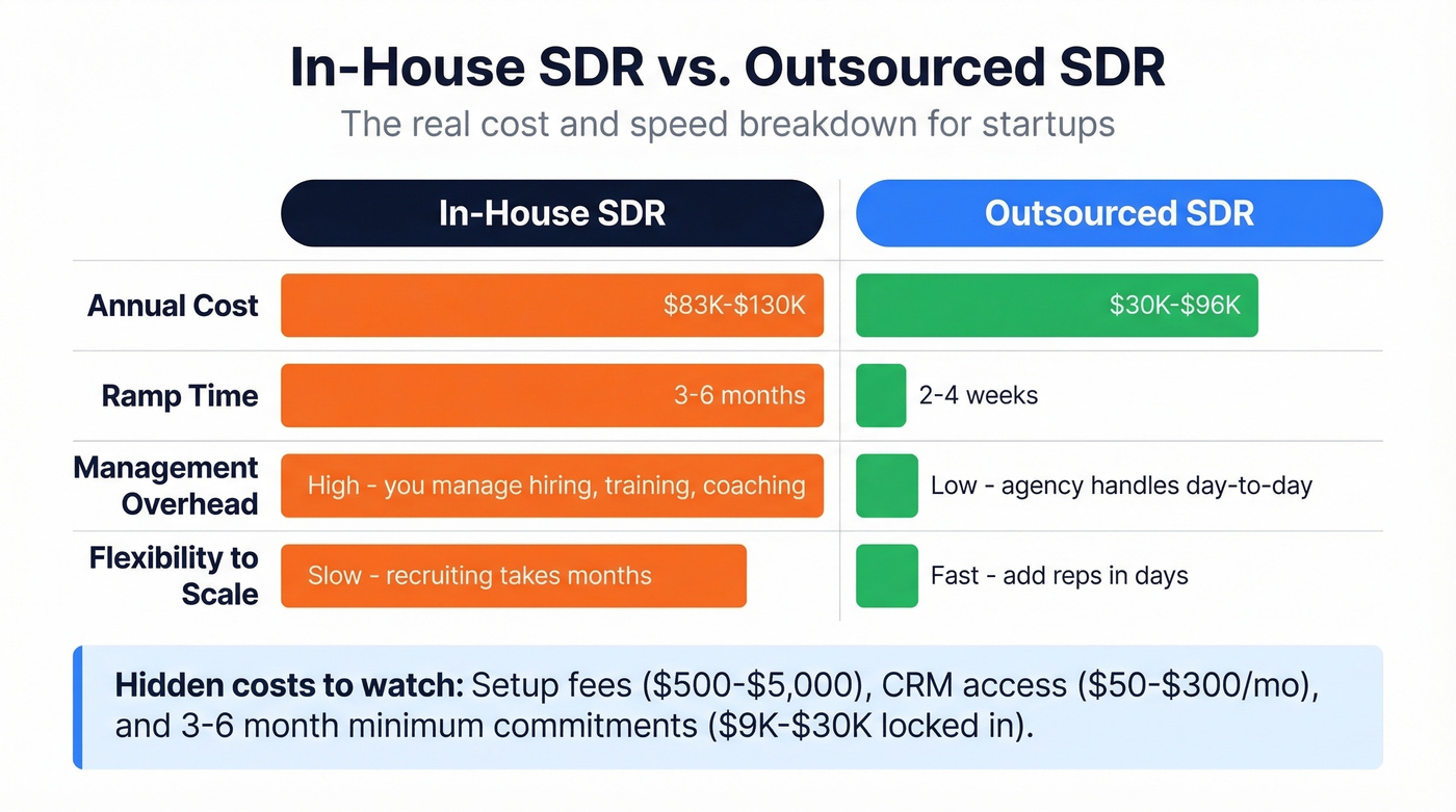 In-house vs outsourced SDR cost and speed comparison