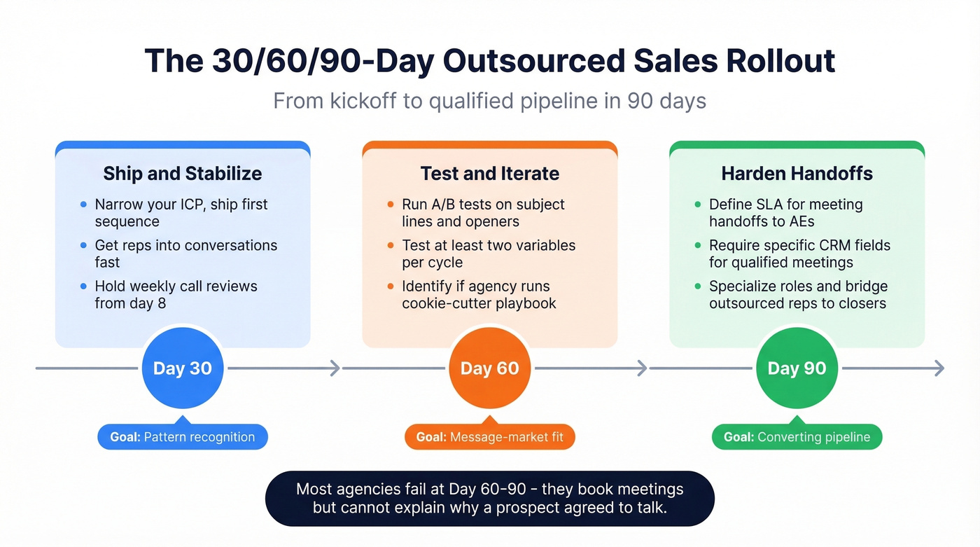 30-60-90 day outsourced sales implementation timeline