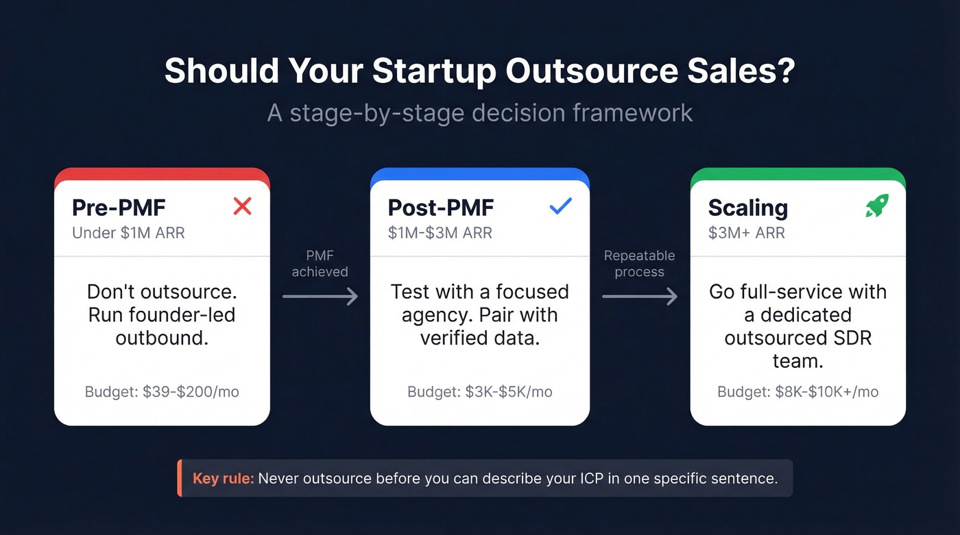 Startup stage decision flowchart for outsourcing sales