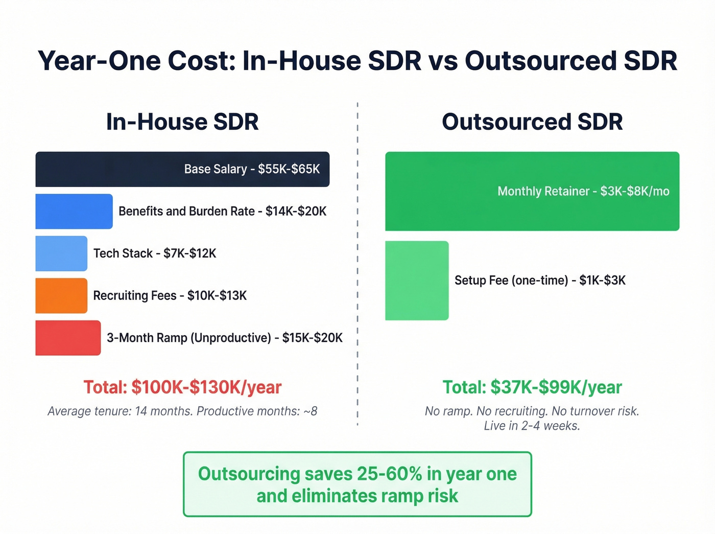 In-house SDR cost breakdown versus outsourced cost