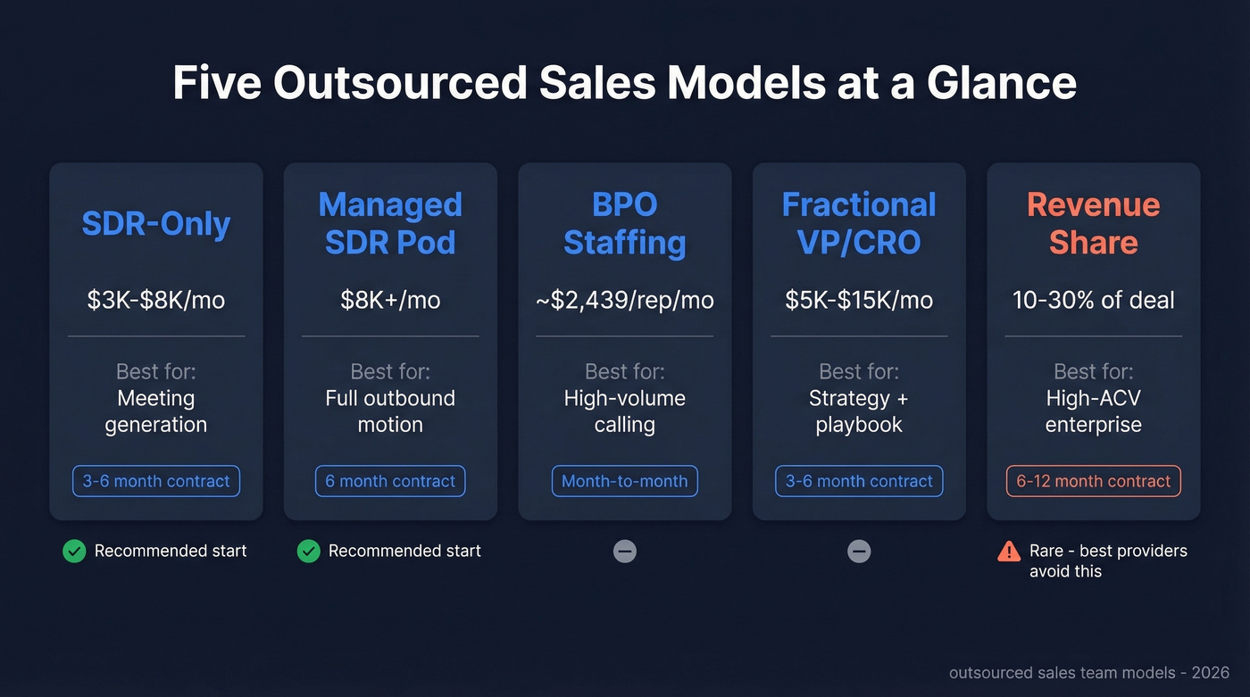 Five outsourced sales models compared side by side