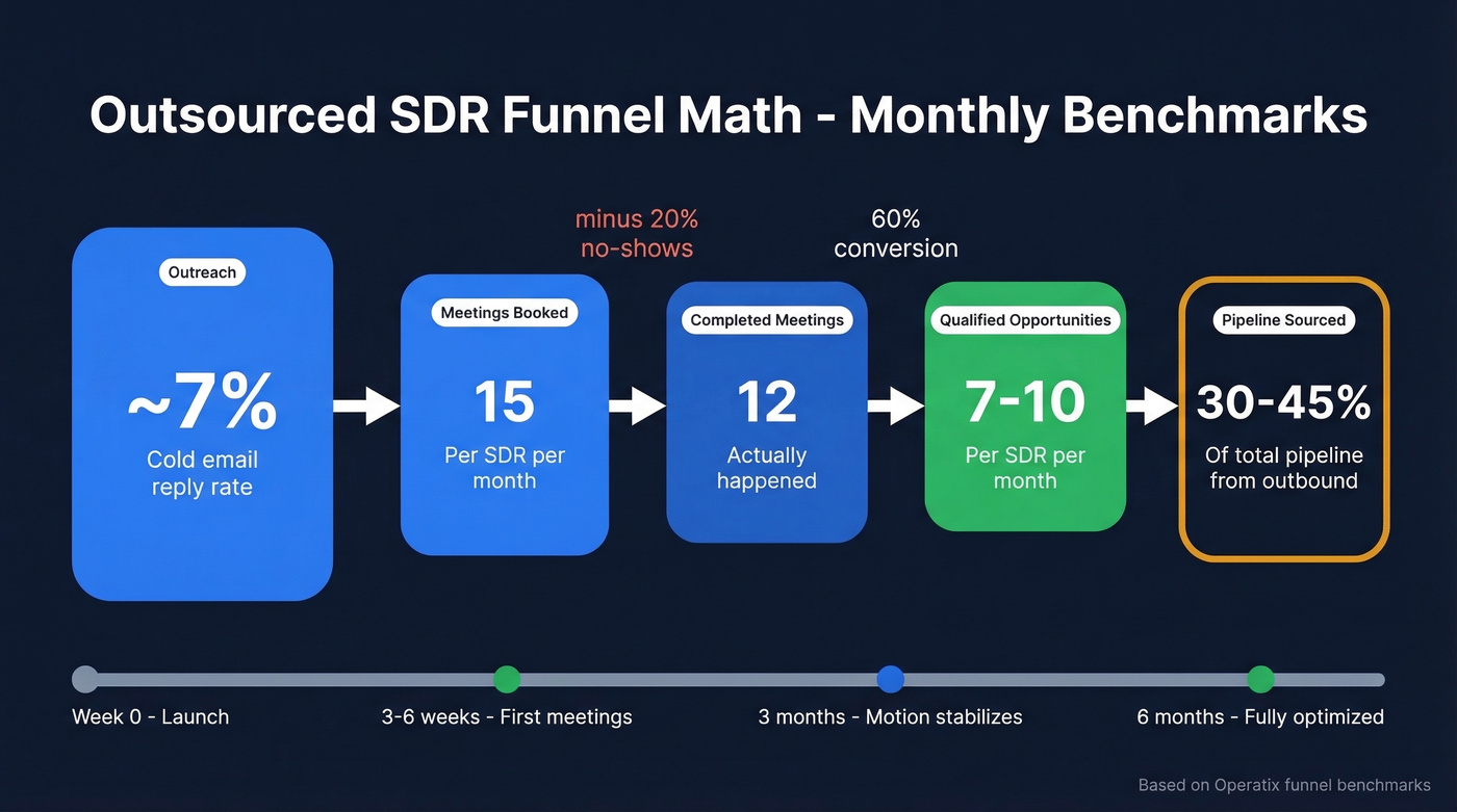 Outsourced SDR funnel math from meetings to opportunities