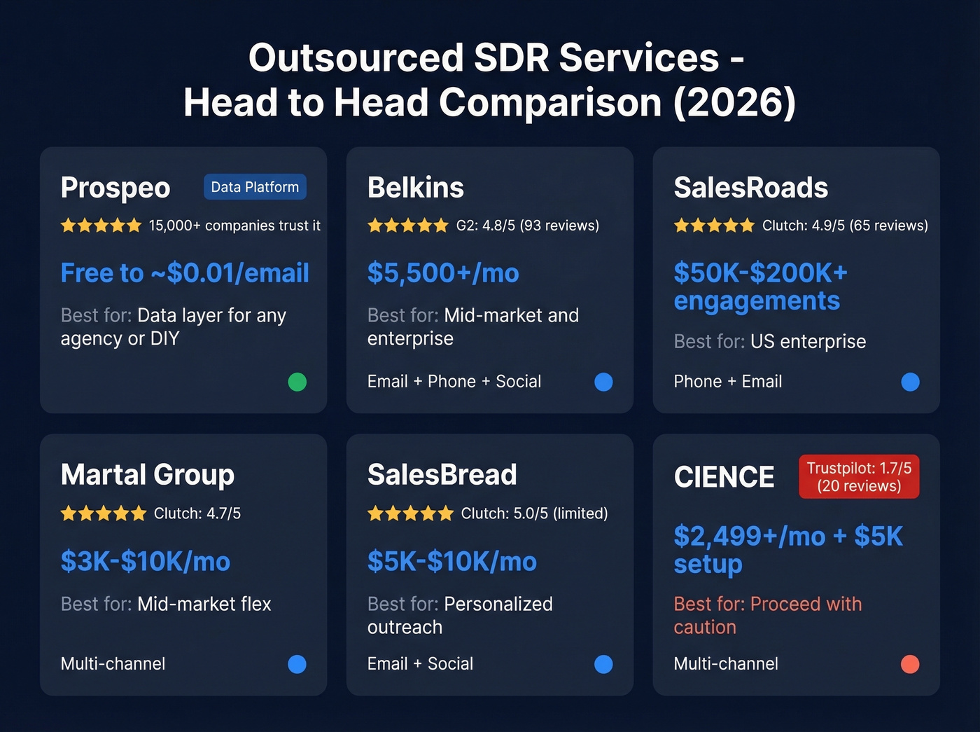 Top outsourced SDR agencies compared by price and ratings