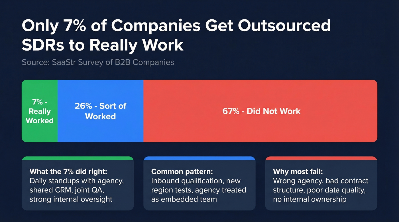 Outsourced SDR success rate breakdown from SaaStr data