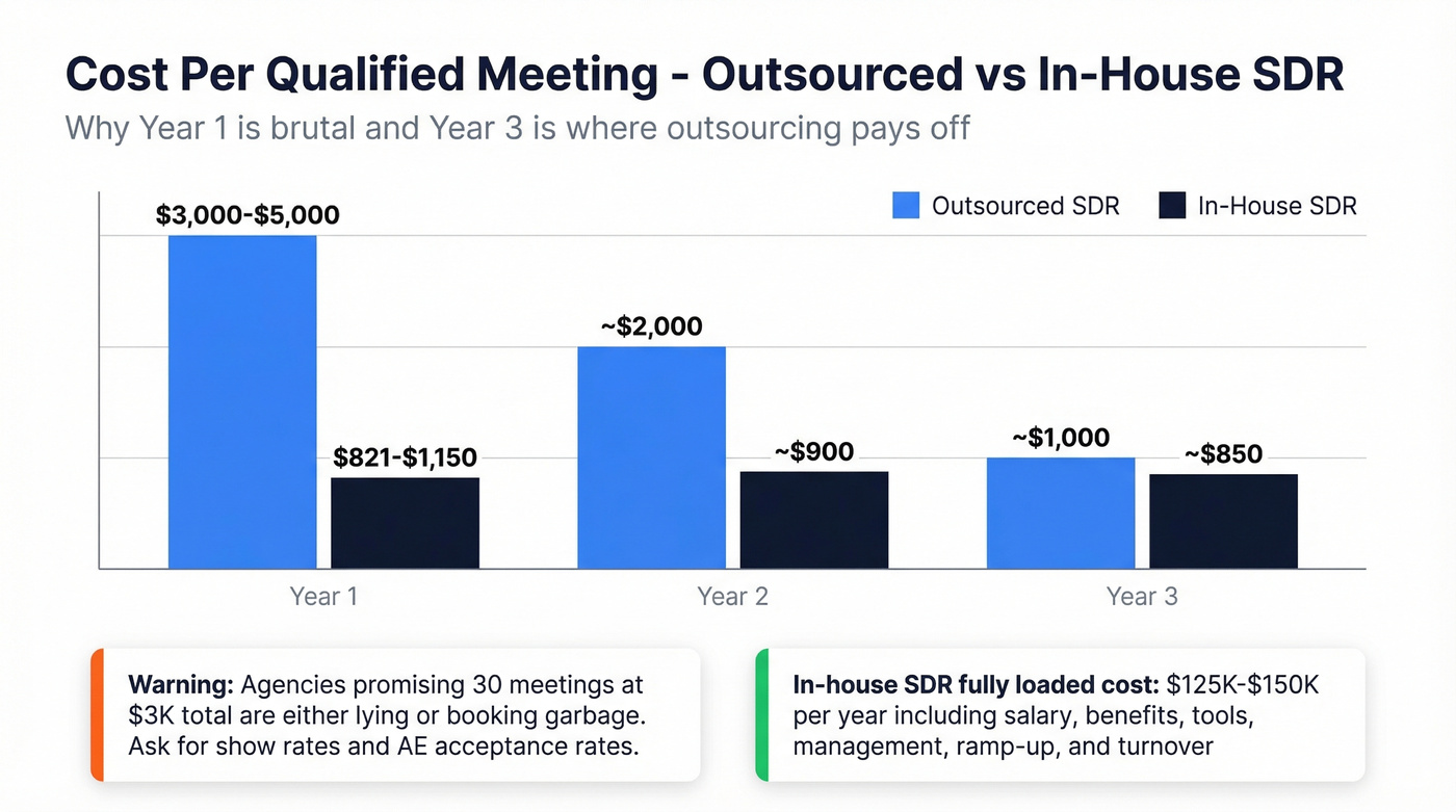 Cost per meeting comparison across SDR models over three years