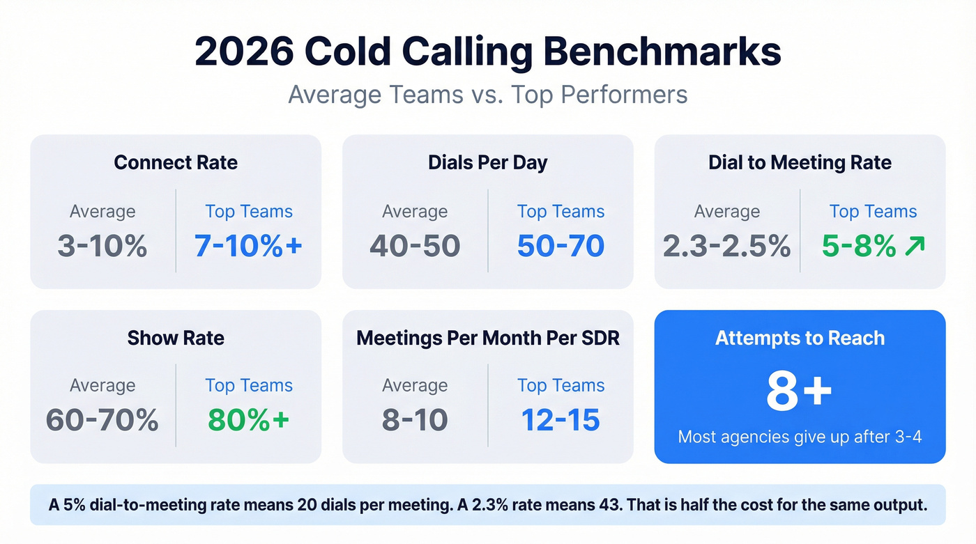 Key 2026 cold calling benchmarks for average vs top teams