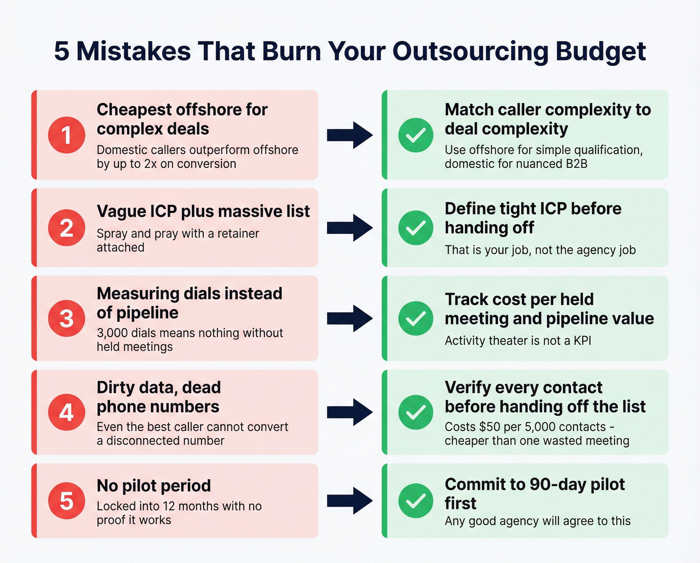 Five budget-burning outsourcing mistakes with fixes