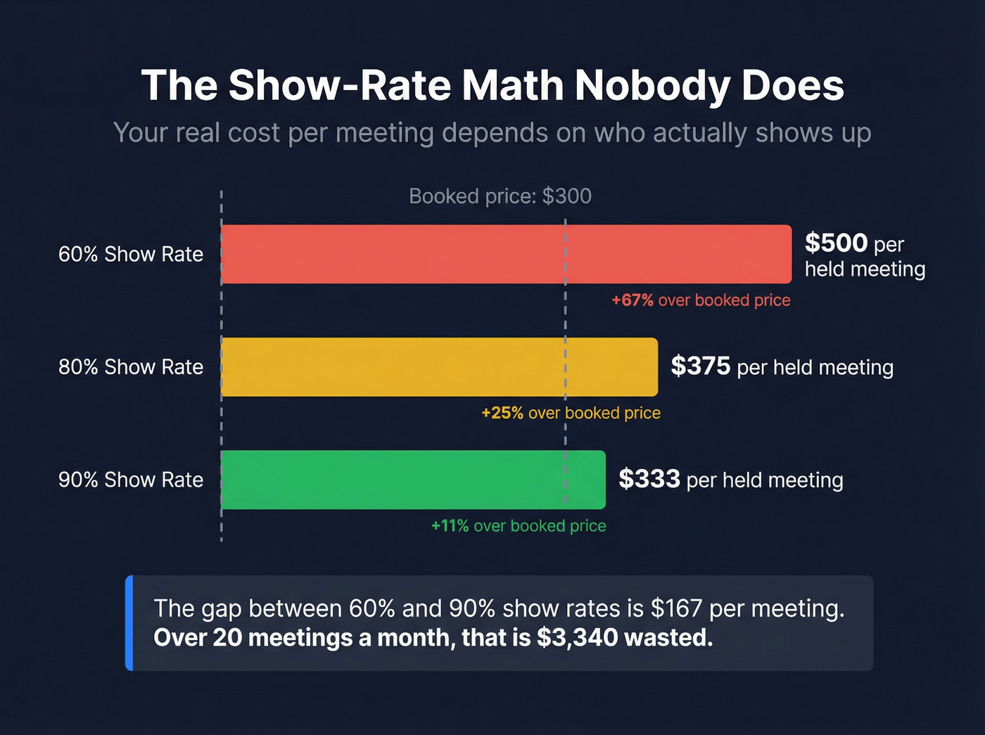 Show rate impact on real cost per held meeting