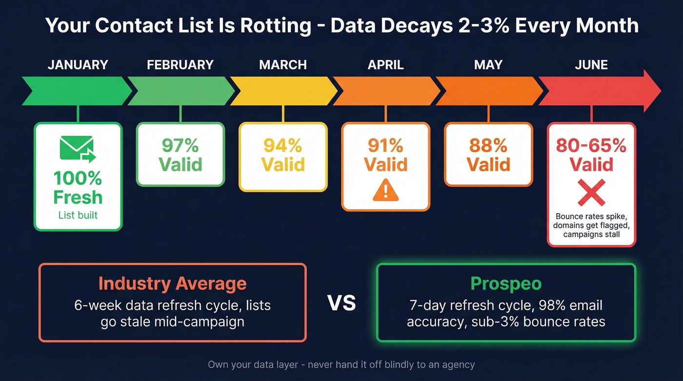Contact data decay timeline showing list degradation over months