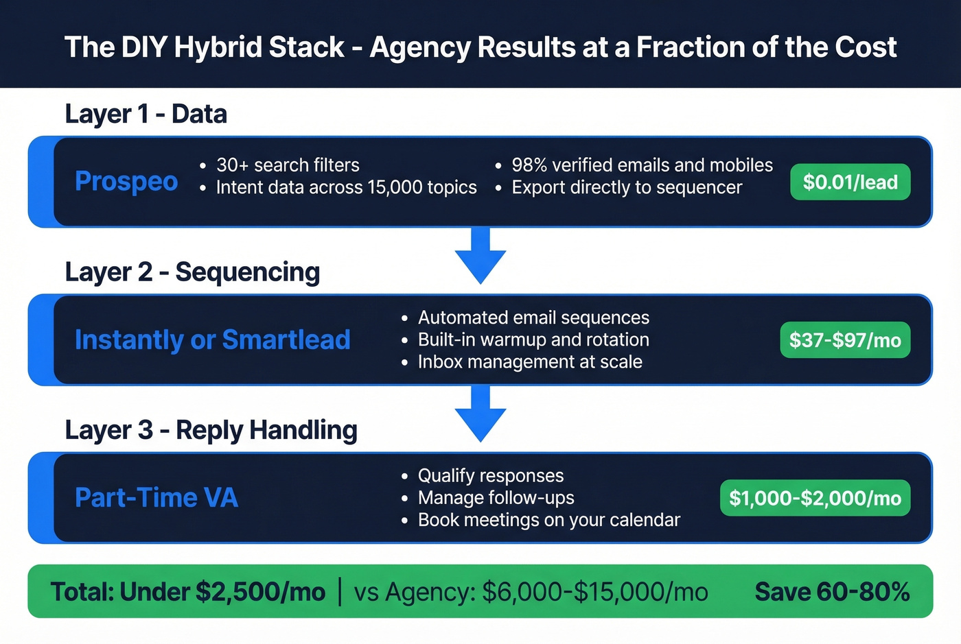 Three-layer DIY outreach stack with costs breakdown