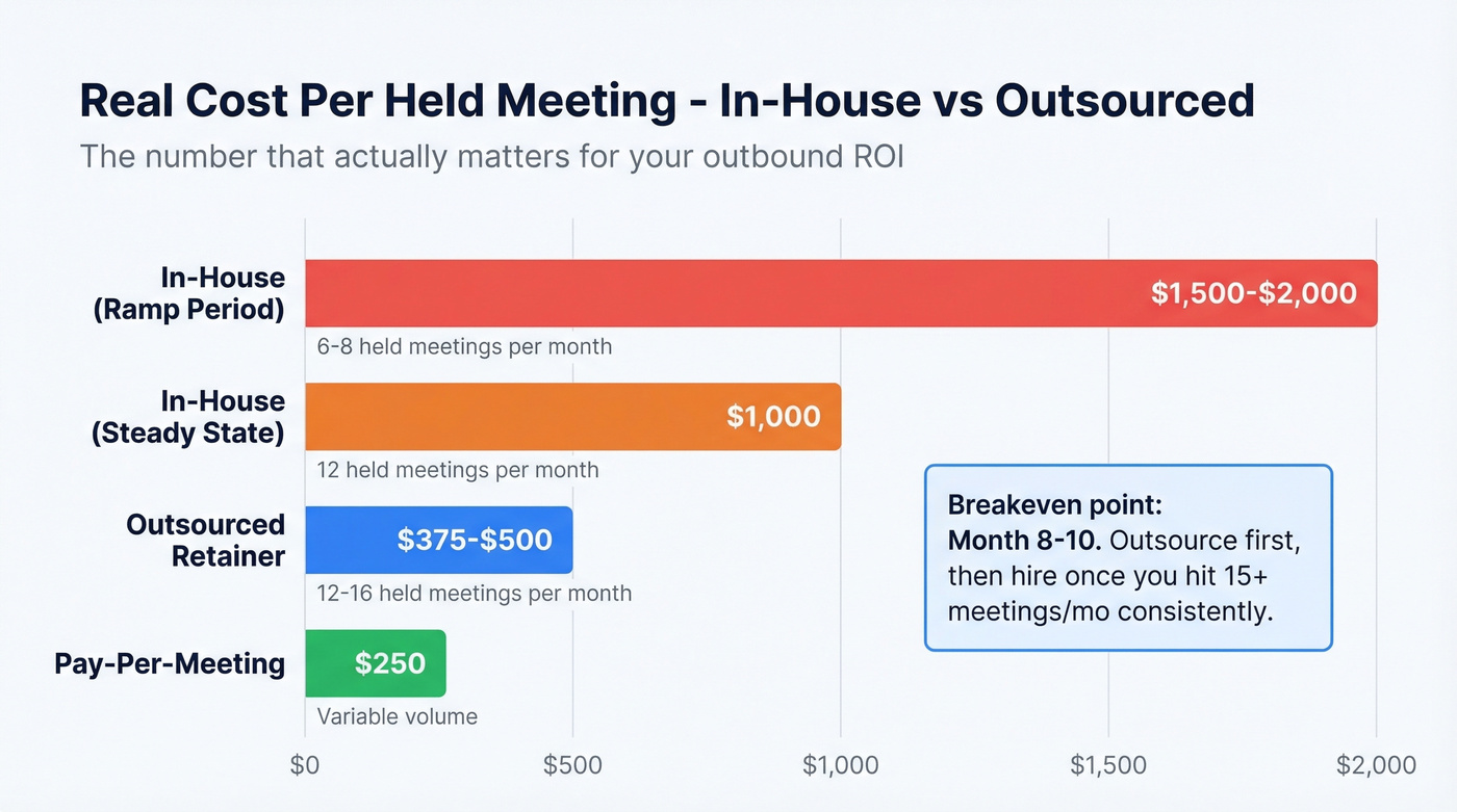 Cost per meeting comparison in-house versus outsourced outreach