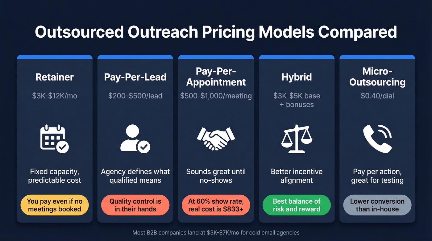 Outsourced outreach pricing models compared side by side