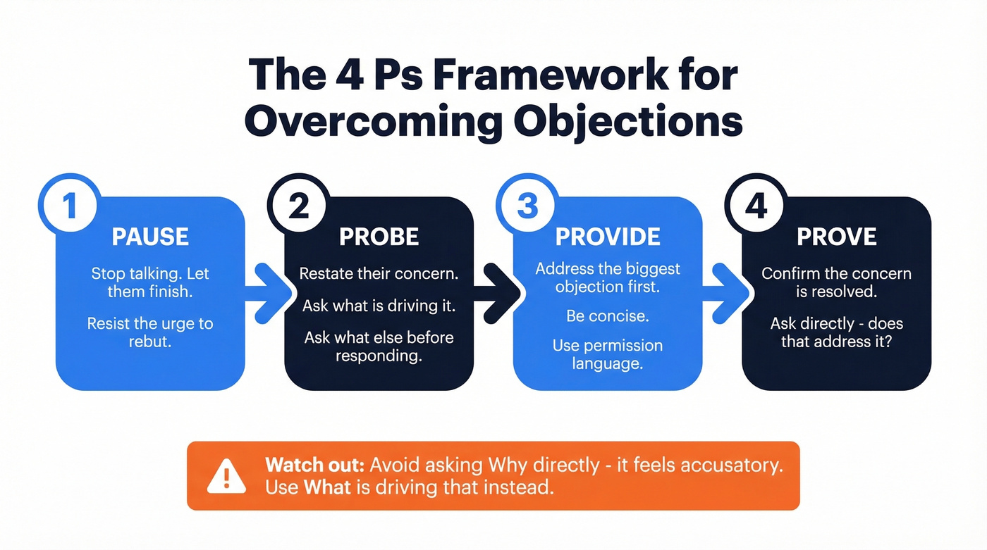4 Ps objection handling framework flow chart