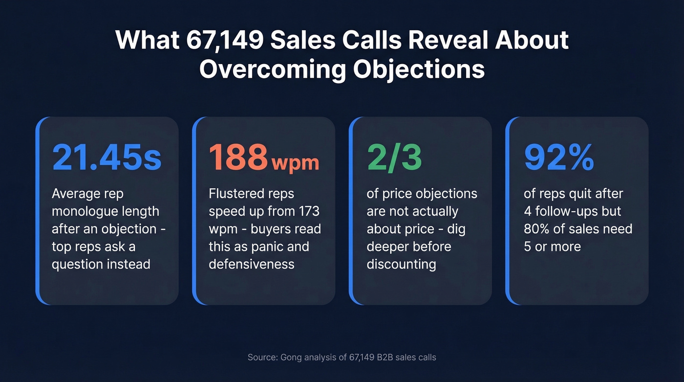 Key stats from 67K sales calls analysis
