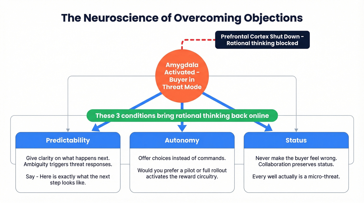 Three neural conditions that reduce buyer resistance