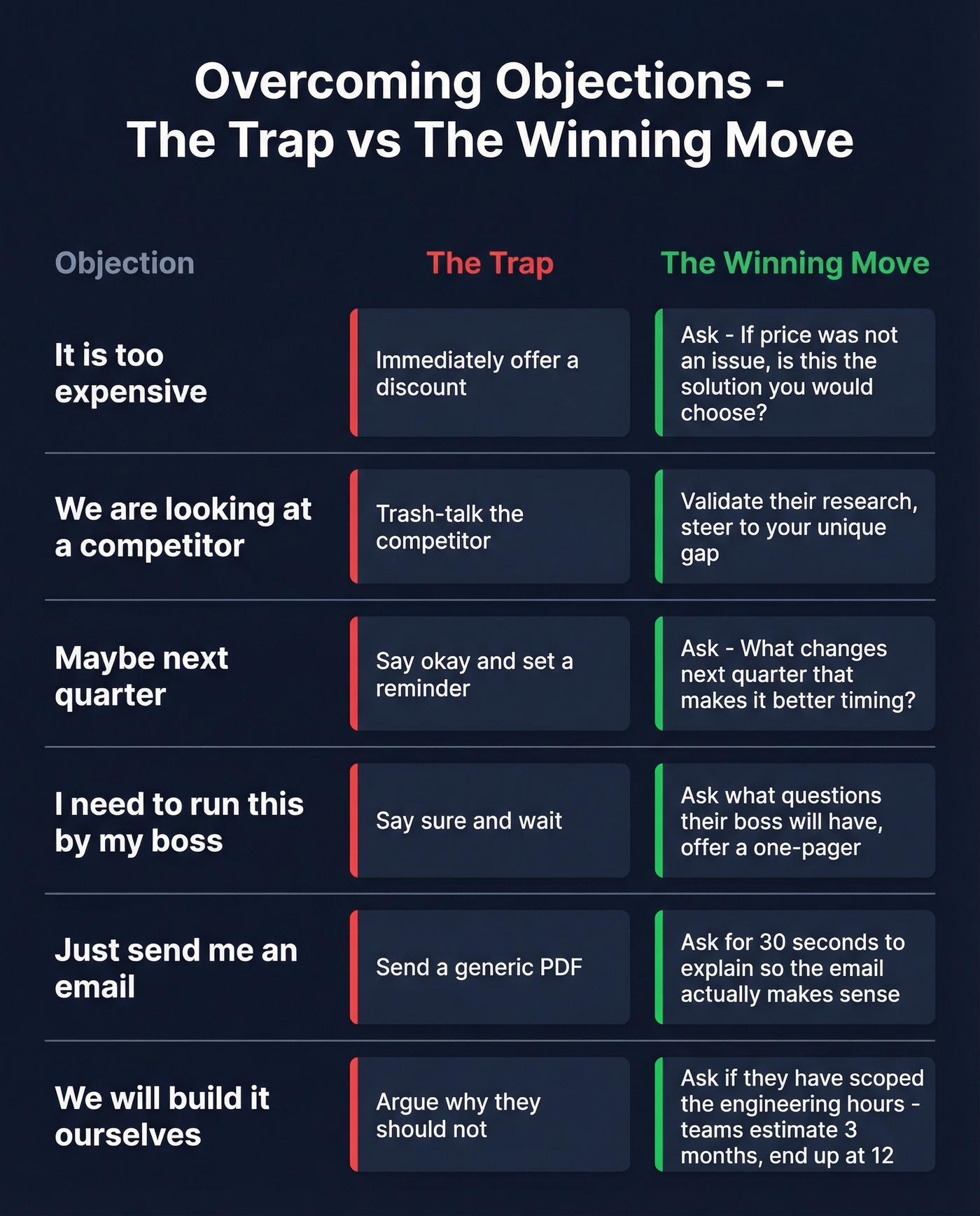 Common objections with trap vs winning responses