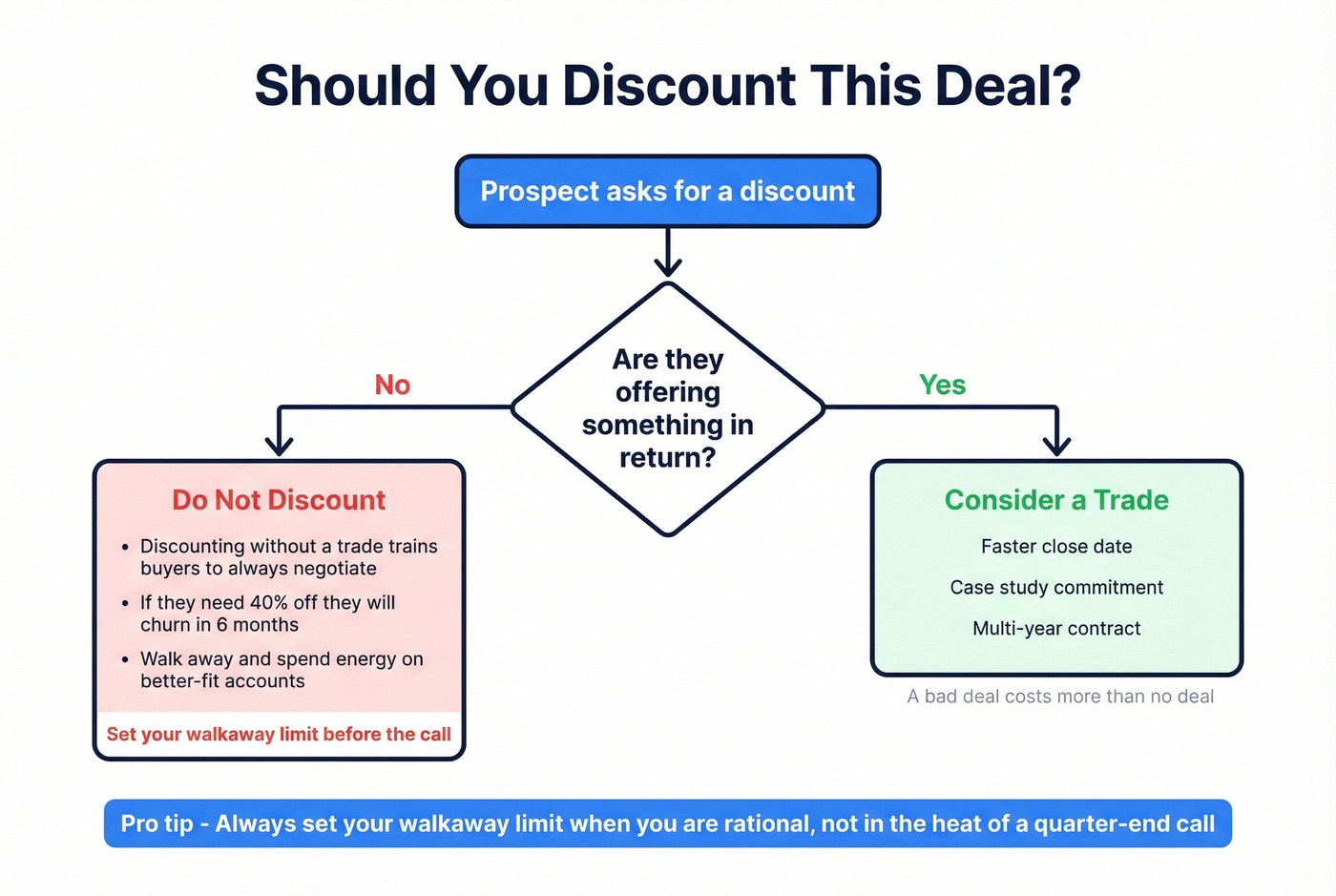 Decision framework for discounting vs walking away