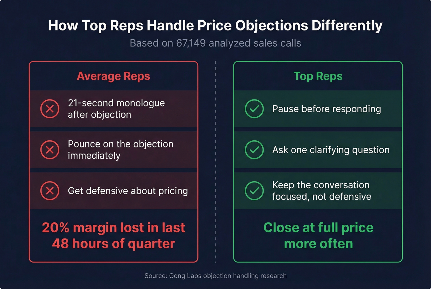 Gong data comparing average vs top rep behavior