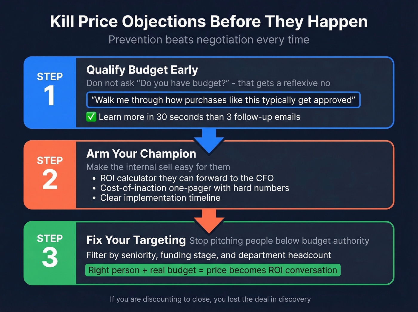 Three-step prevention flow for price objections