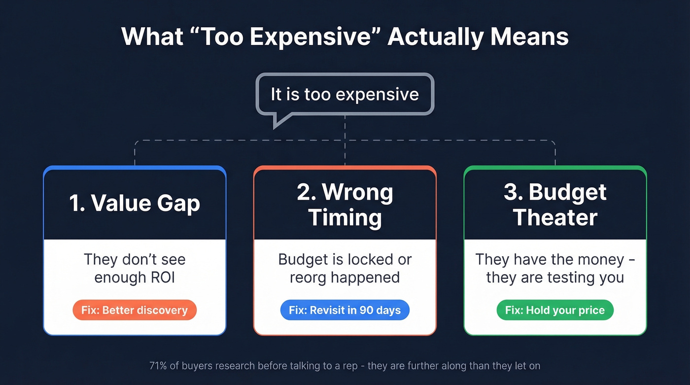 Three real reasons behind price objections diagram