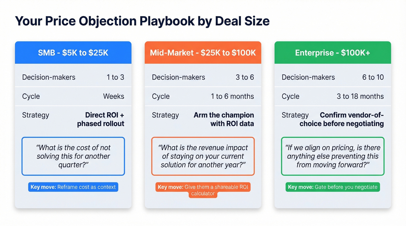 Deal size strategy matrix for price objections