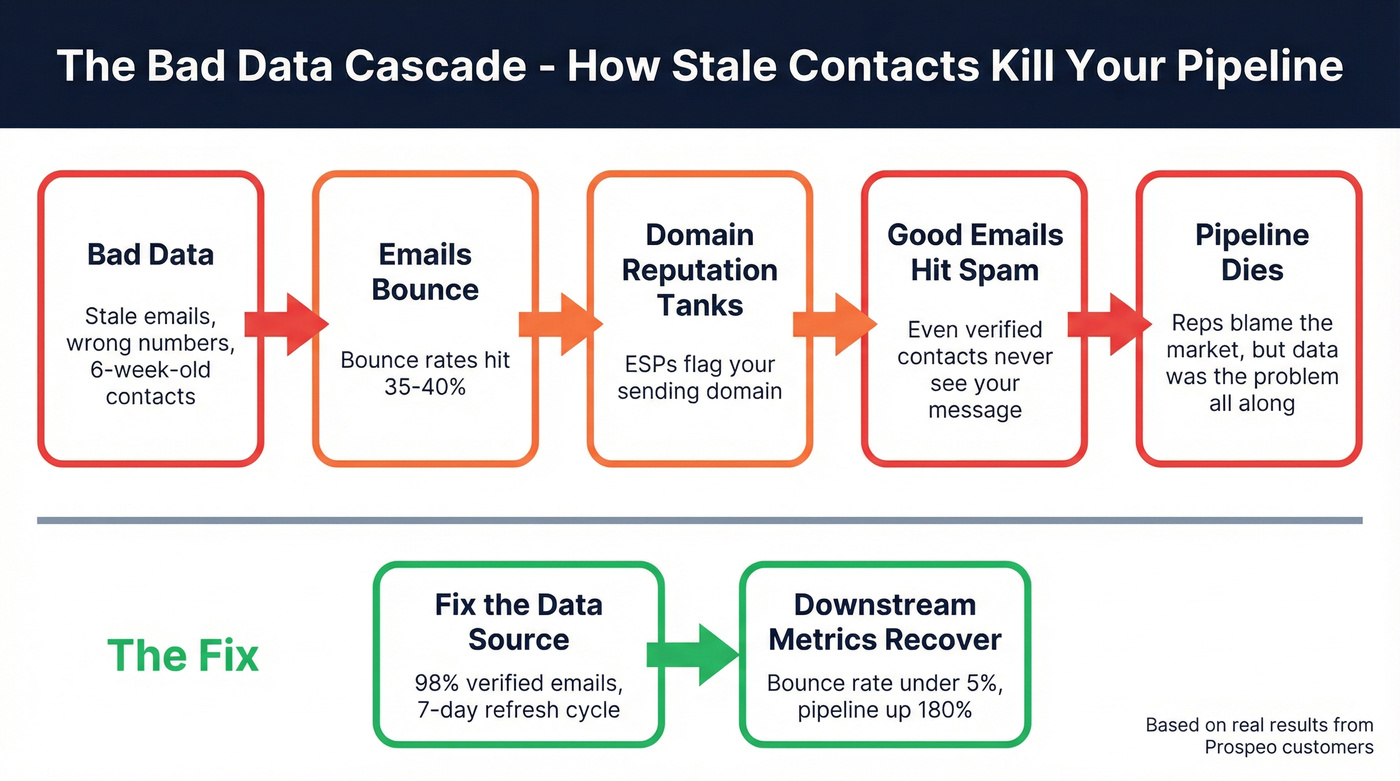Bad data cascade destroying pipeline deliverability flow