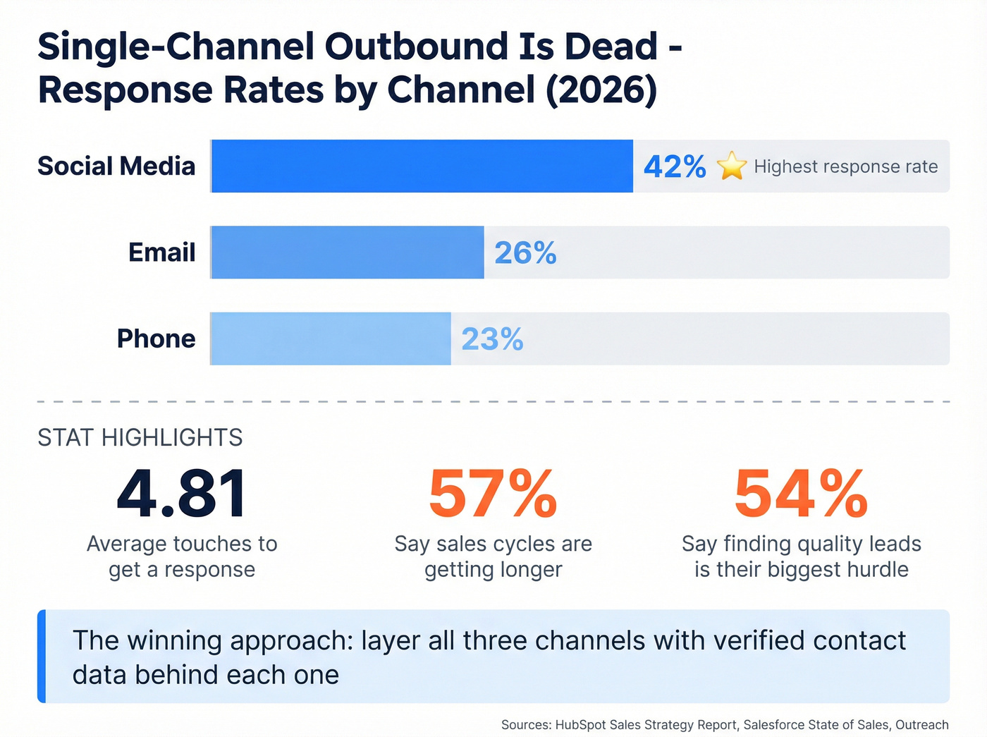 Cold outreach response rates by channel comparison chart