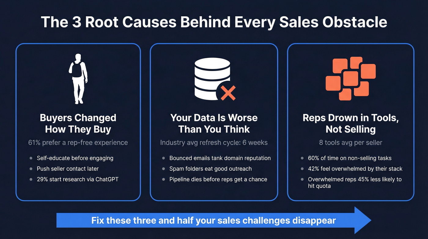 Three root causes behind every sales obstacle diagram