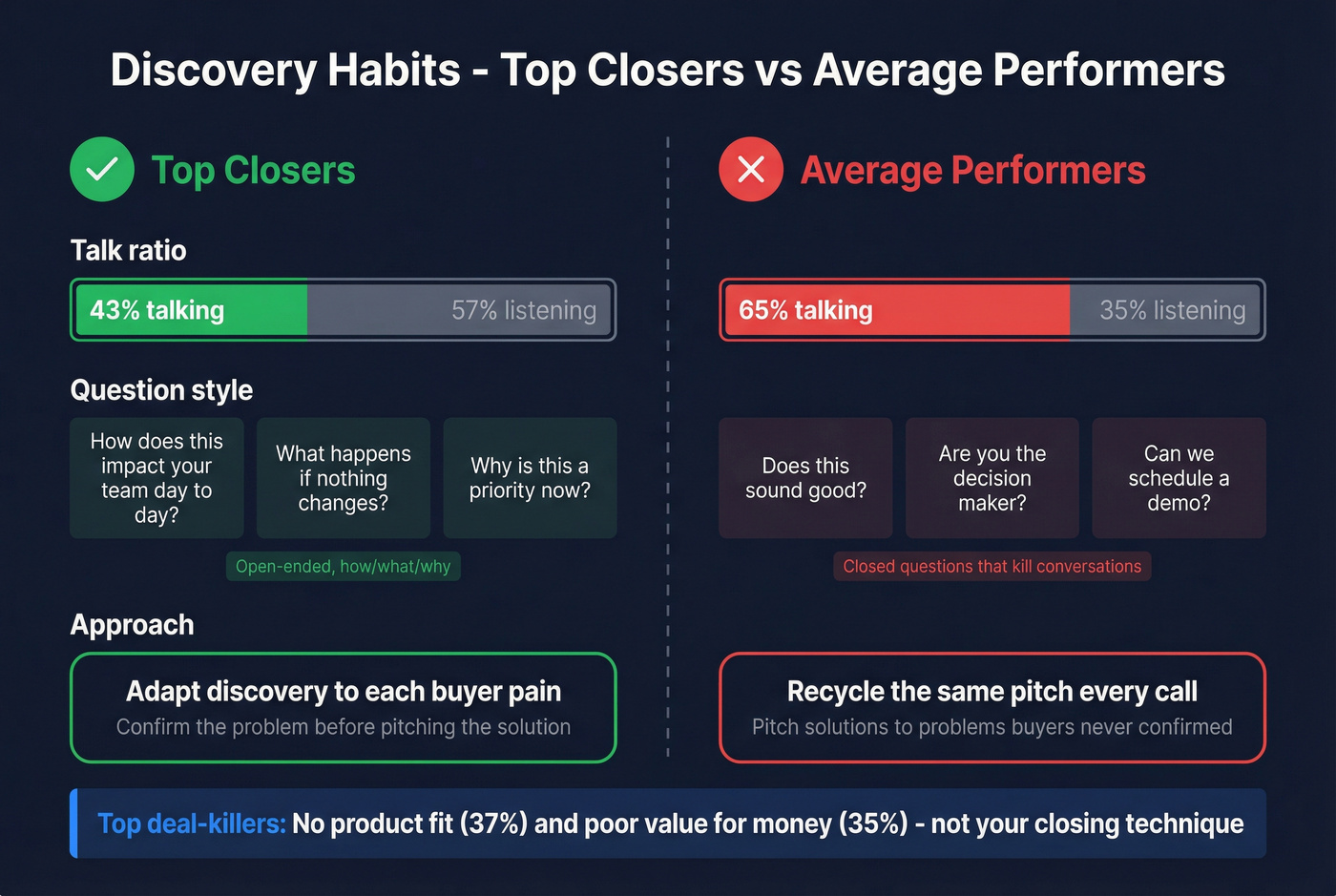 Top closers vs average performers discovery habits comparison