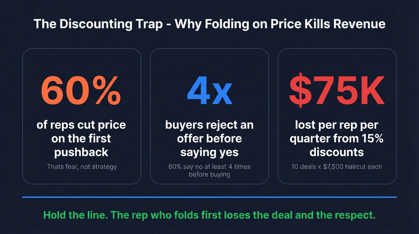 Discounting trap statistics showing revenue impact of premature discounts