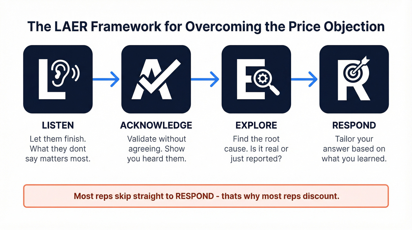 LAER framework four-step objection handling flow chart