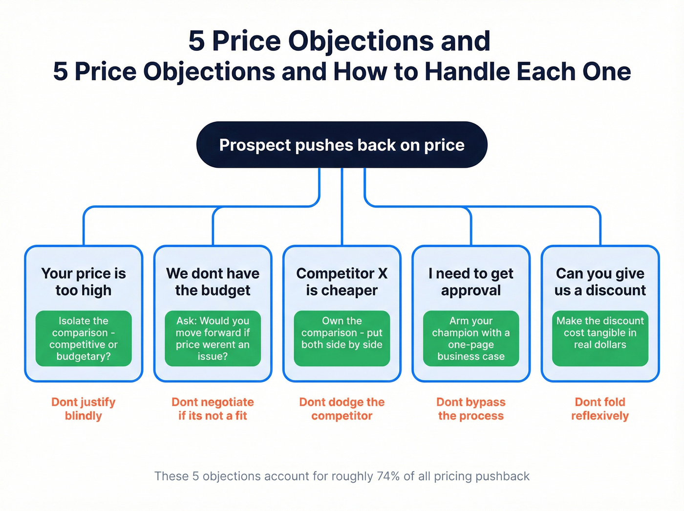 Decision tree for five common price objection responses