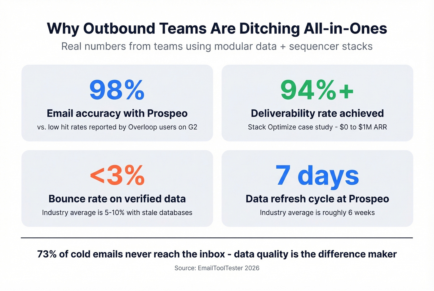 Key stats showing why modular stacks beat all-in-ones