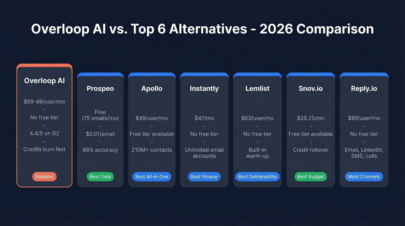 Overloop AI alternatives comparison with pricing and ratings