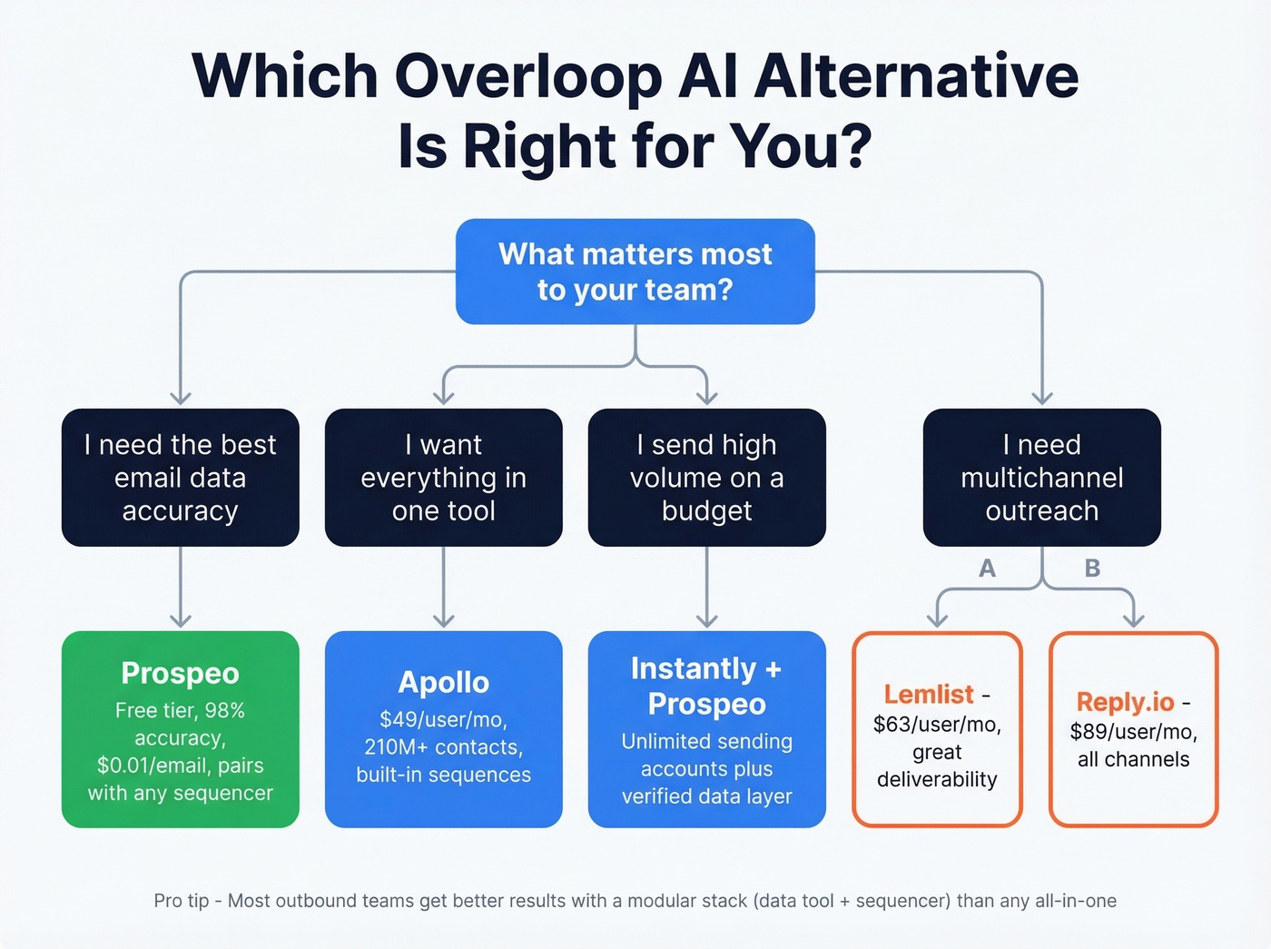 Decision flowchart for choosing the right Overloop alternative