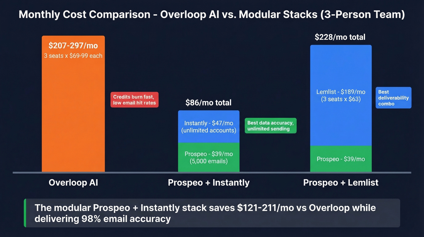 Overloop vs modular stack monthly cost comparison chart