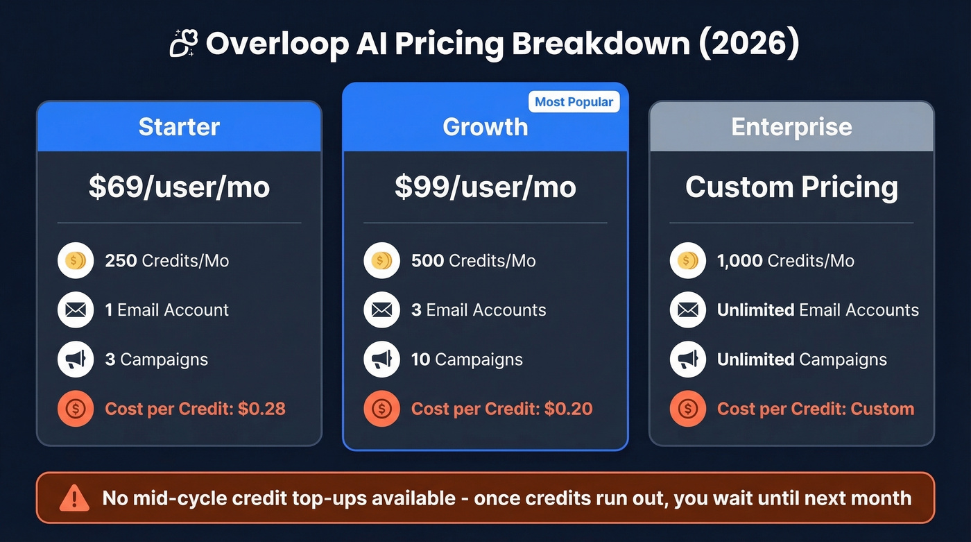 Overloop AI pricing tiers with credit costs breakdown